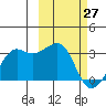 Reef Bight tide chart for Friday, February 27, 2026