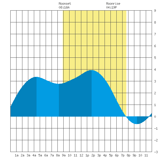 Reef Bight tide chart for Saturday, February 28, 2026