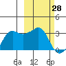 Reef Bight tide chart for Saturday, February 28, 2026