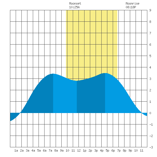 Reef Bight tide chart for Monday, February 2, 2026