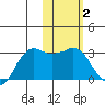 Reef Bight tide chart for Monday, February 2, 2026