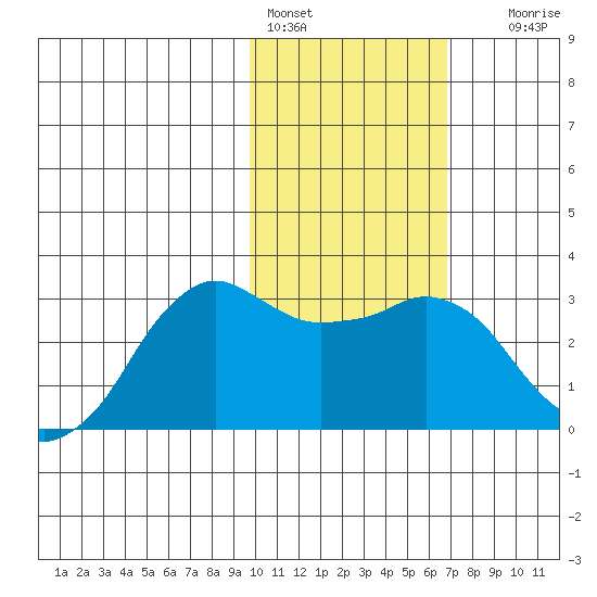 Reef Bight tide chart for Tuesday, February 3, 2026