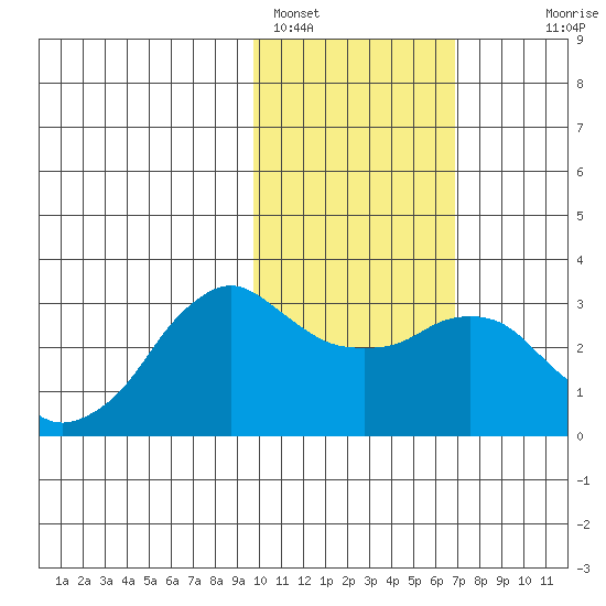 Reef Bight tide chart for Wednesday, February 4, 2026