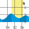 Reef Bight tide chart for Thursday, February 5, 2026