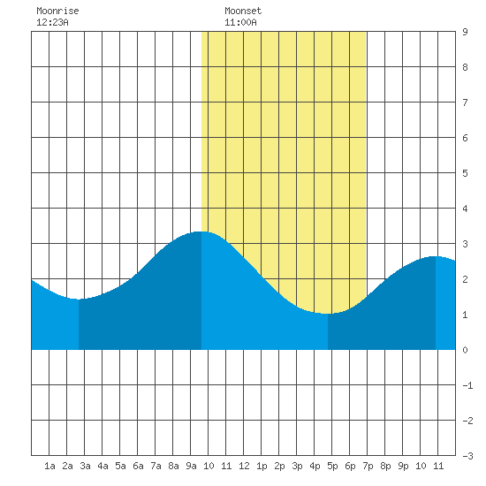 Reef Bight tide chart for Friday, February 6, 2026