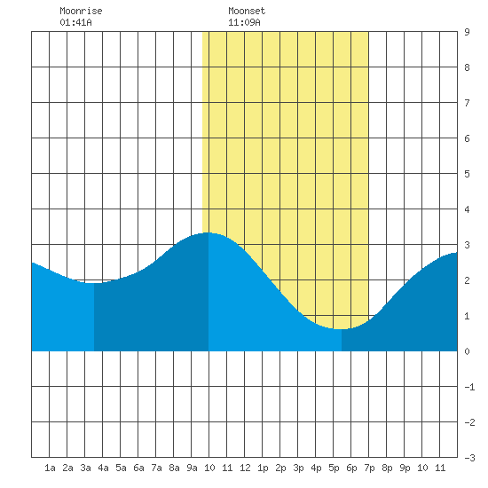 Reef Bight tide chart for Saturday, February 7, 2026