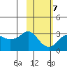 Reef Bight tide chart for Saturday, February 7, 2026