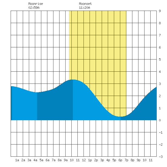 Reef Bight tide chart for Sunday, February 8, 2026