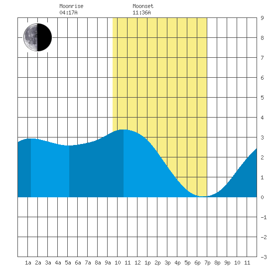 Reef Bight tide chart for Monday, February 9, 2026