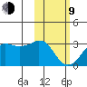 Reef Bight tide chart for Monday, February 9, 2026