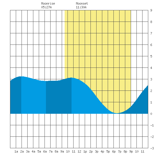 Reef Bight tide chart for Tuesday, March 10, 2026