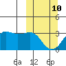 Reef Bight tide chart for Tuesday, March 10, 2026