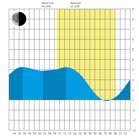 Reef Bight tide chart for Wednesday, March 11, 2026