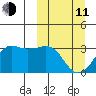 Reef Bight tide chart for Wednesday, March 11, 2026
