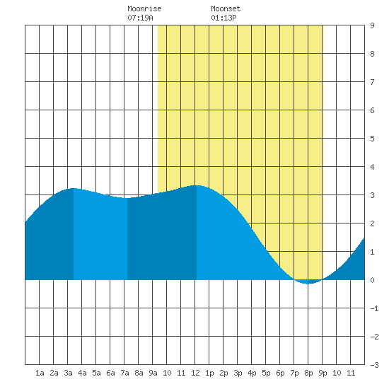 Reef Bight tide chart for Thursday, March 12, 2026