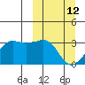 Reef Bight tide chart for Thursday, March 12, 2026