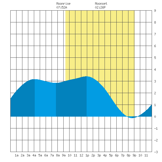 Reef Bight tide chart for Friday, March 13, 2026