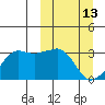 Reef Bight tide chart for Friday, March 13, 2026