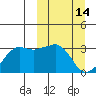 Reef Bight tide chart for Saturday, March 14, 2026