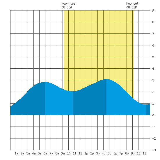 Reef Bight tide chart for Tuesday, March 17, 2026
