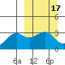 Reef Bight tide chart for Tuesday, March 17, 2026