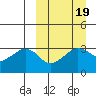 Reef Bight tide chart for Thursday, March 19, 2026