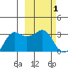 Reef Bight tide chart for Sunday, March 1, 2026