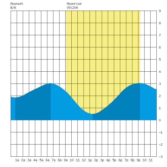 Reef Bight tide chart for Friday, March 20, 2026