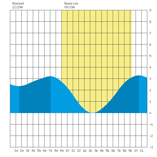 Reef Bight tide chart for Saturday, March 21, 2026