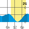 Reef Bight tide chart for Saturday, March 21, 2026
