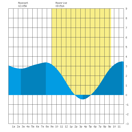 Reef Bight tide chart for Sunday, March 22, 2026