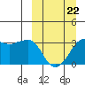 Reef Bight tide chart for Sunday, March 22, 2026