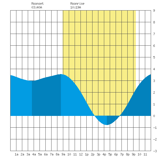 Reef Bight tide chart for Monday, March 23, 2026