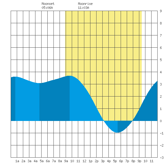 Reef Bight tide chart for Tuesday, March 24, 2026