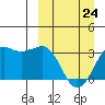 Reef Bight tide chart for Tuesday, March 24, 2026