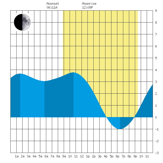 Reef Bight tide chart for Wednesday, March 25, 2026