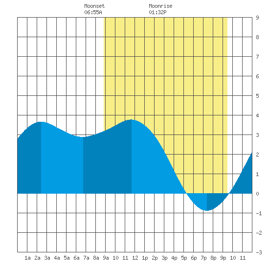 Reef Bight tide chart for Thursday, March 26, 2026