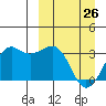 Reef Bight tide chart for Thursday, March 26, 2026