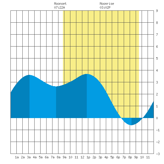 Reef Bight tide chart for Friday, March 27, 2026