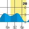 Reef Bight tide chart for Saturday, March 28, 2026