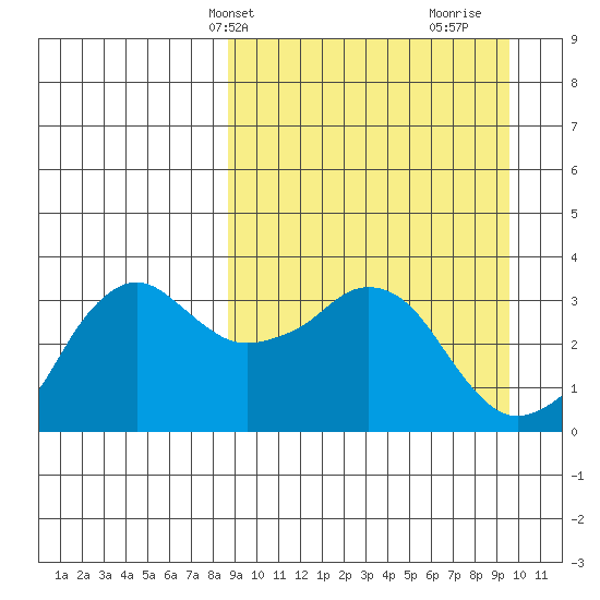 Reef Bight tide chart for Sunday, March 29, 2026