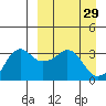 Reef Bight tide chart for Sunday, March 29, 2026