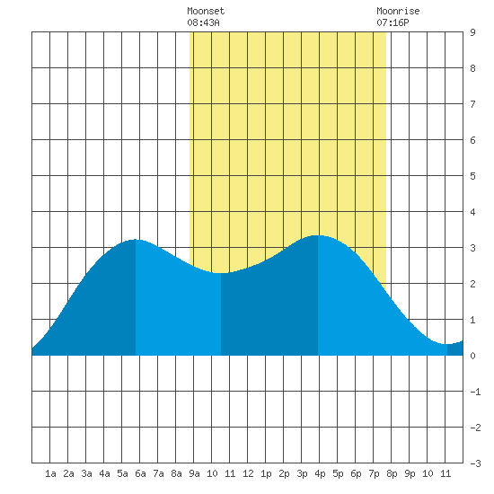 Reef Bight tide chart for Monday, March 2, 2026