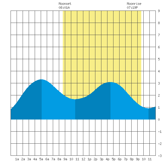 Reef Bight tide chart for Monday, March 30, 2026