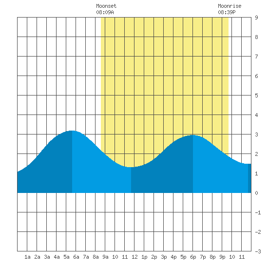 Reef Bight tide chart for Tuesday, March 31, 2026