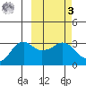 Reef Bight tide chart for Tuesday, March 3, 2026