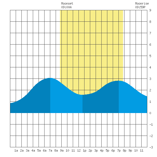 Reef Bight tide chart for Wednesday, March 4, 2026