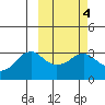 Reef Bight tide chart for Wednesday, March 4, 2026