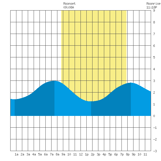 Reef Bight tide chart for Thursday, March 5, 2026