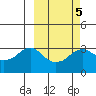 Reef Bight tide chart for Thursday, March 5, 2026